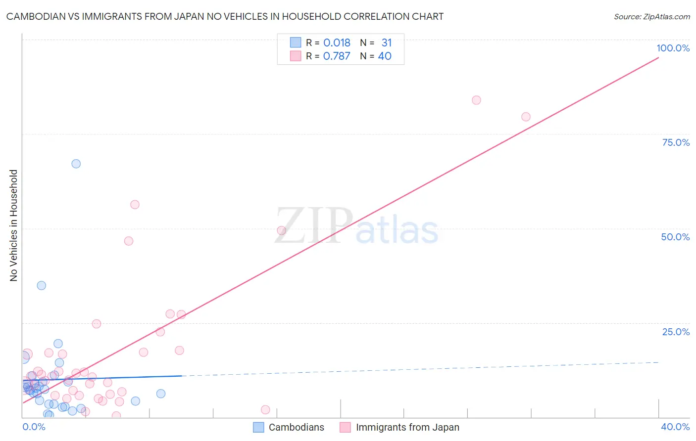 Cambodian vs Immigrants from Japan No Vehicles in Household