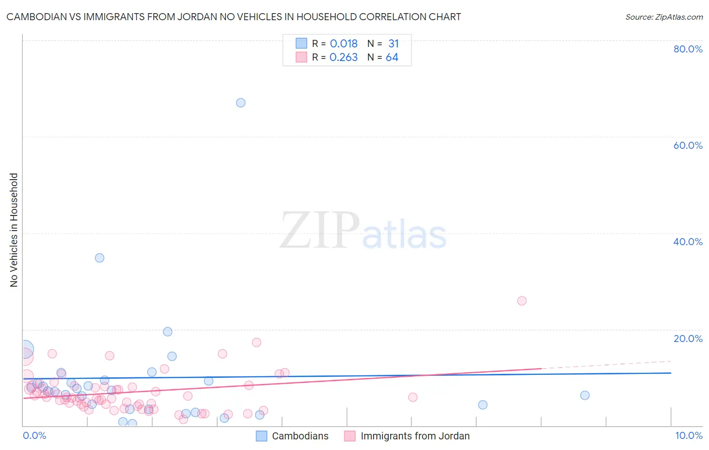 Cambodian vs Immigrants from Jordan No Vehicles in Household