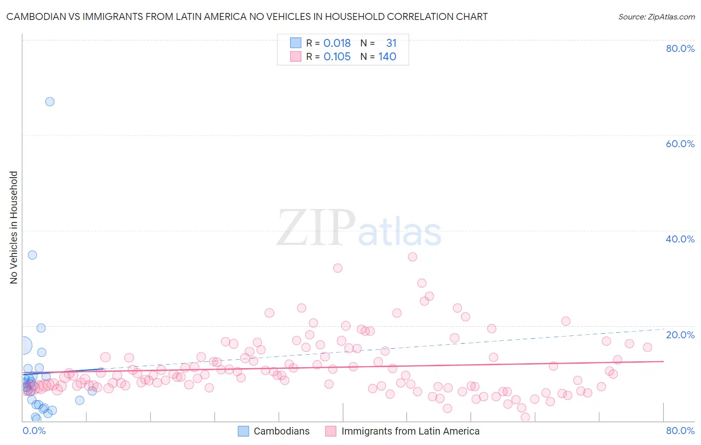 Cambodian vs Immigrants from Latin America No Vehicles in Household