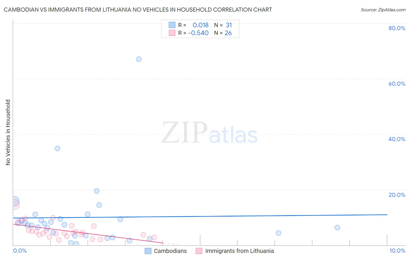 Cambodian vs Immigrants from Lithuania No Vehicles in Household