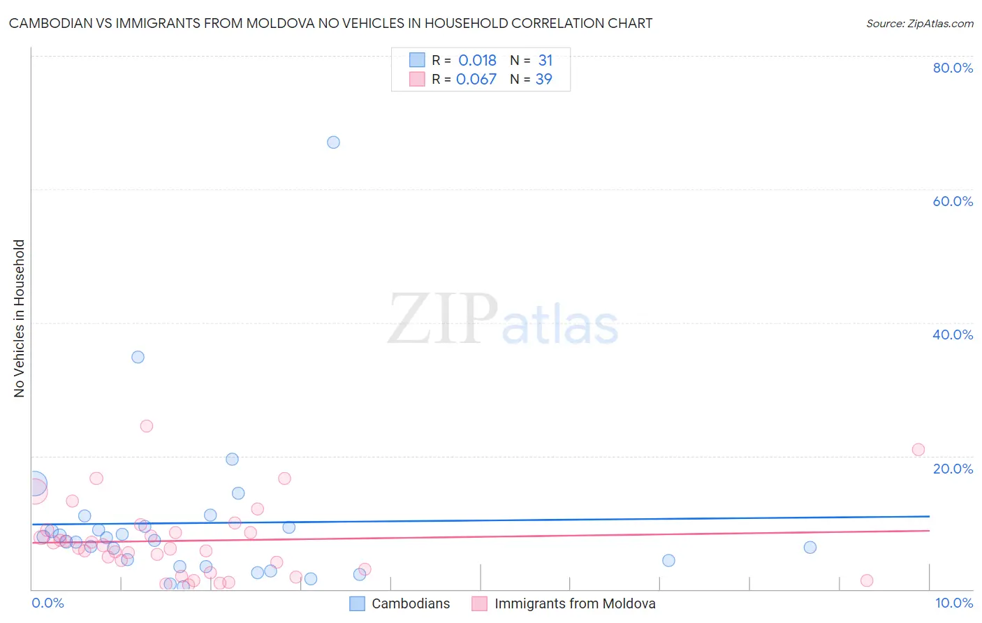 Cambodian vs Immigrants from Moldova No Vehicles in Household