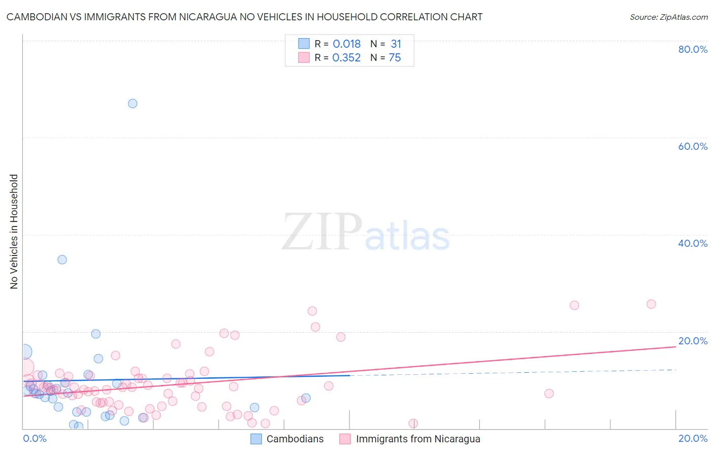 Cambodian vs Immigrants from Nicaragua No Vehicles in Household