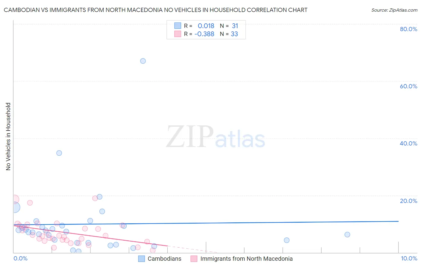 Cambodian vs Immigrants from North Macedonia No Vehicles in Household