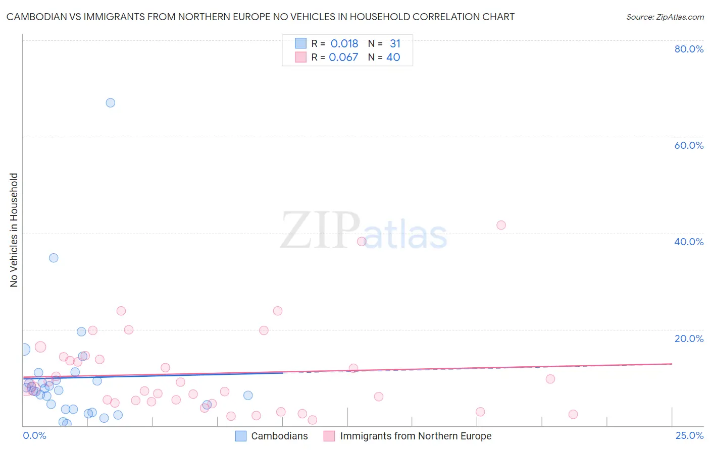 Cambodian vs Immigrants from Northern Europe No Vehicles in Household