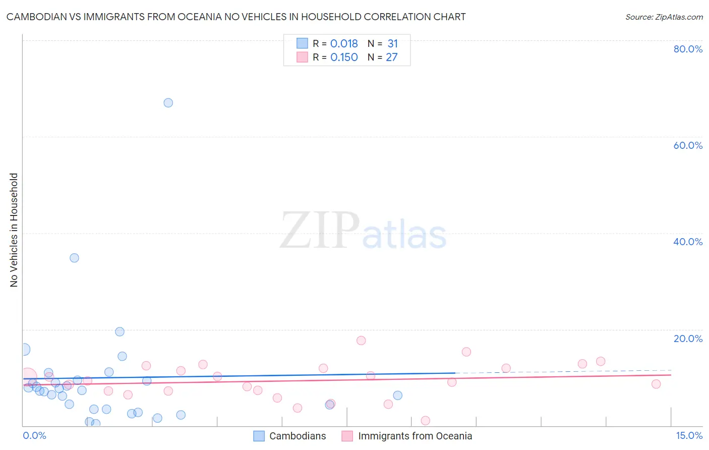 Cambodian vs Immigrants from Oceania No Vehicles in Household
