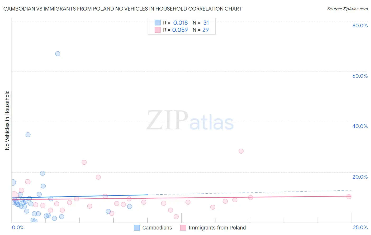 Cambodian vs Immigrants from Poland No Vehicles in Household