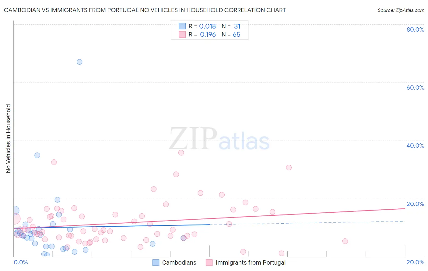 Cambodian vs Immigrants from Portugal No Vehicles in Household
