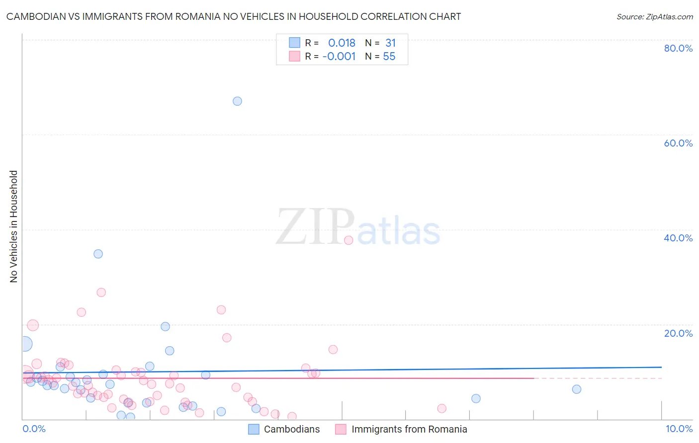 Cambodian vs Immigrants from Romania No Vehicles in Household