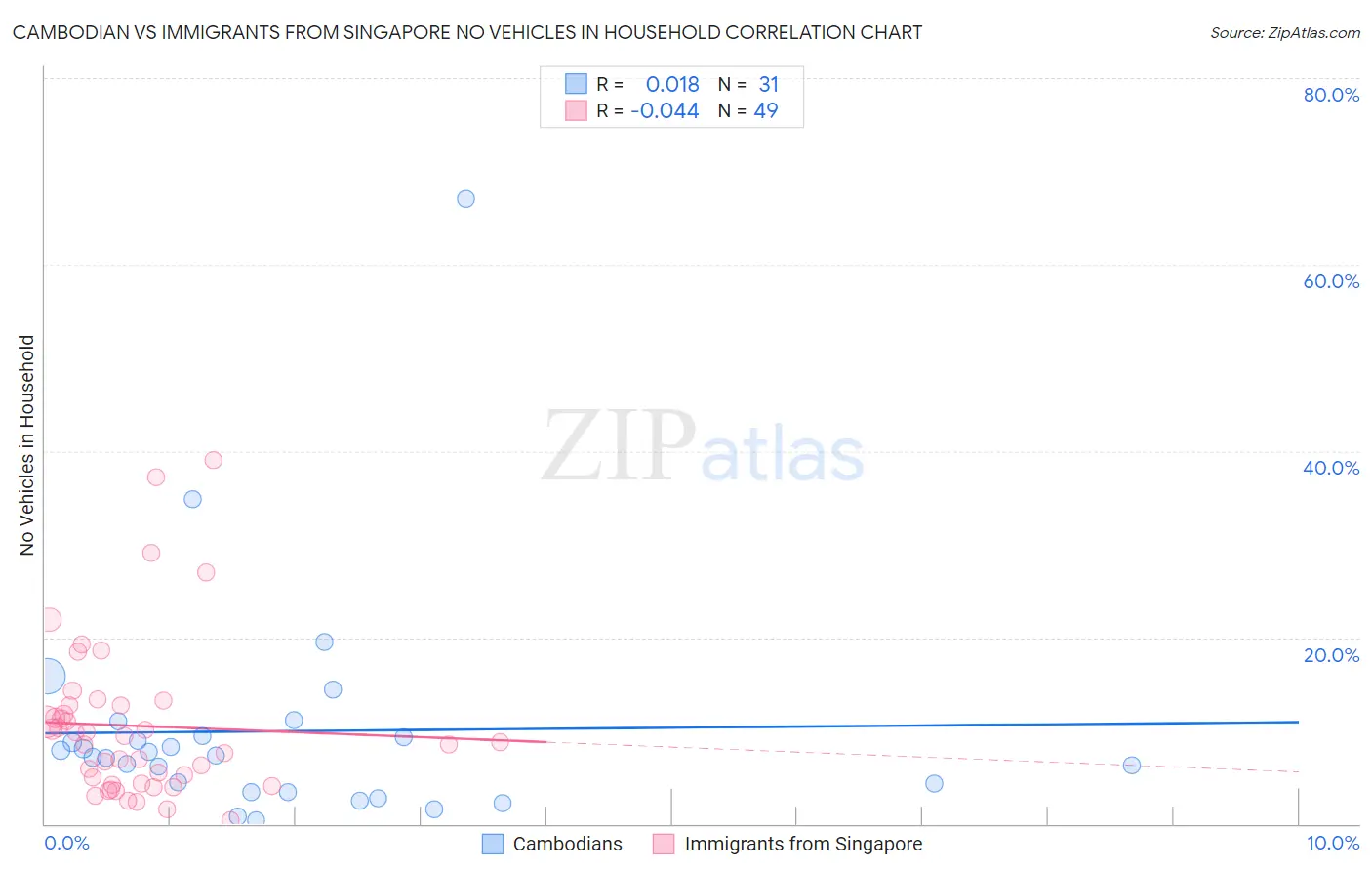 Cambodian vs Immigrants from Singapore No Vehicles in Household