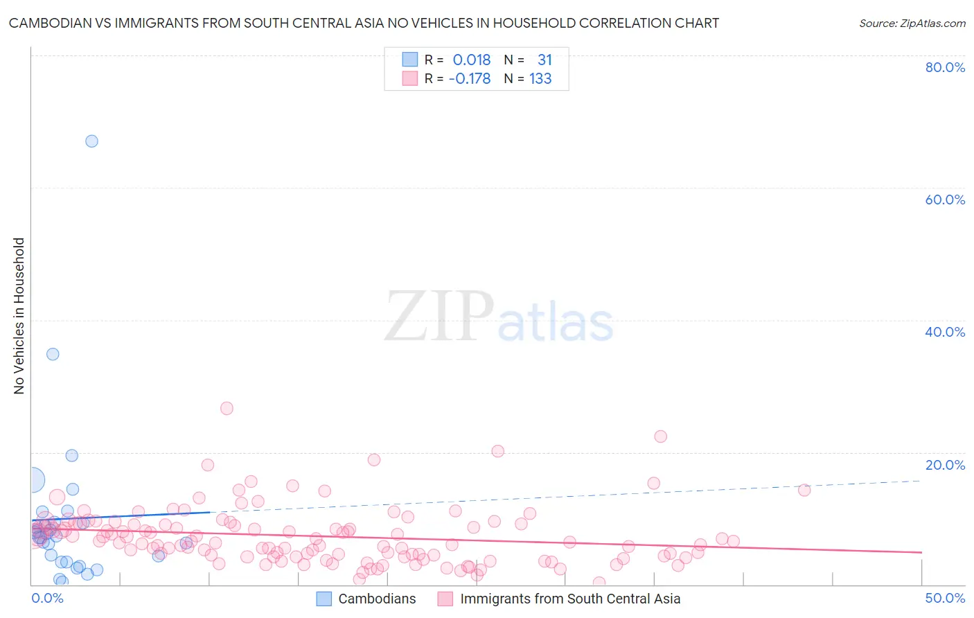 Cambodian vs Immigrants from South Central Asia No Vehicles in Household