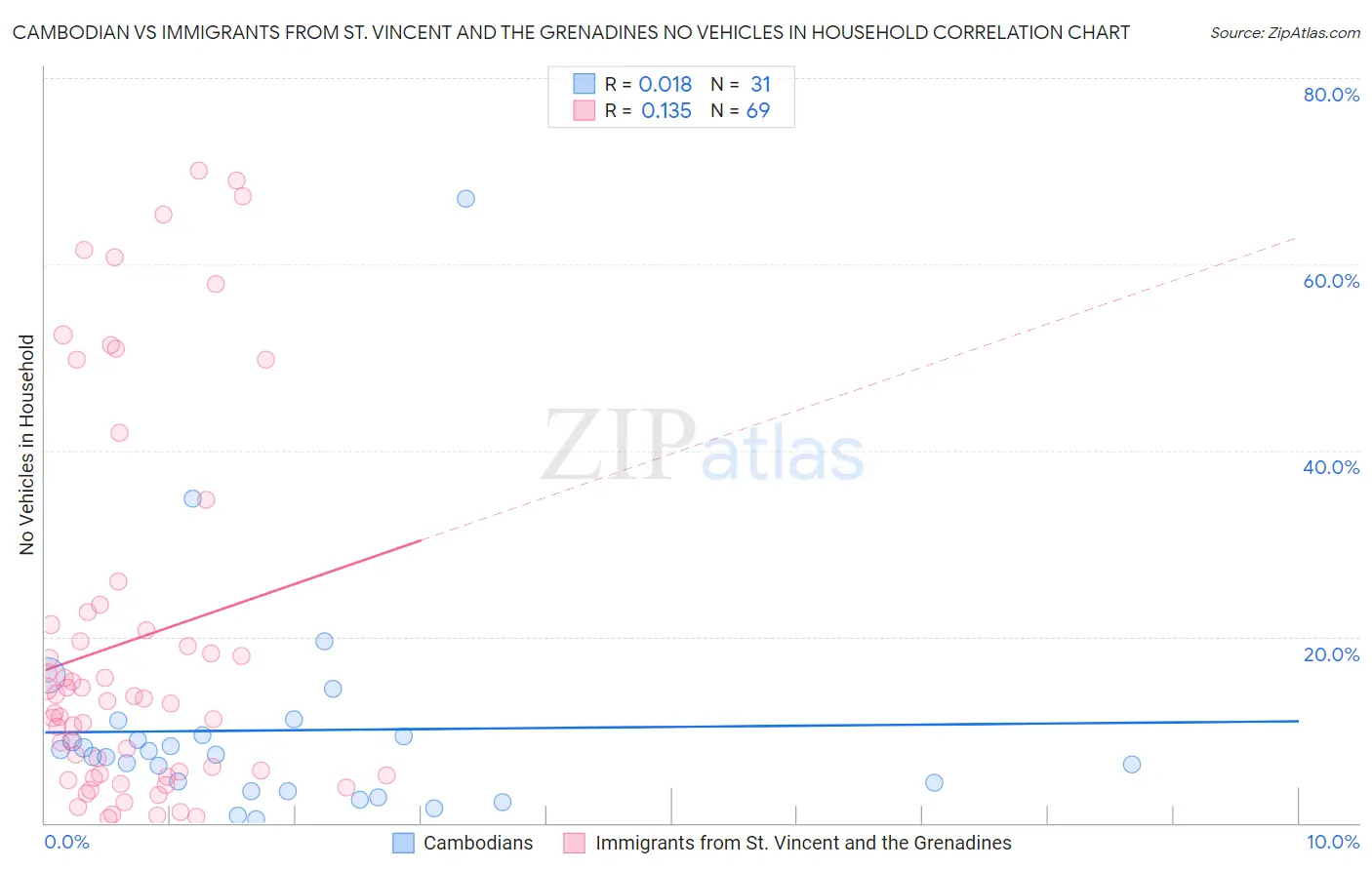 Cambodian vs Immigrants from St. Vincent and the Grenadines No Vehicles in Household