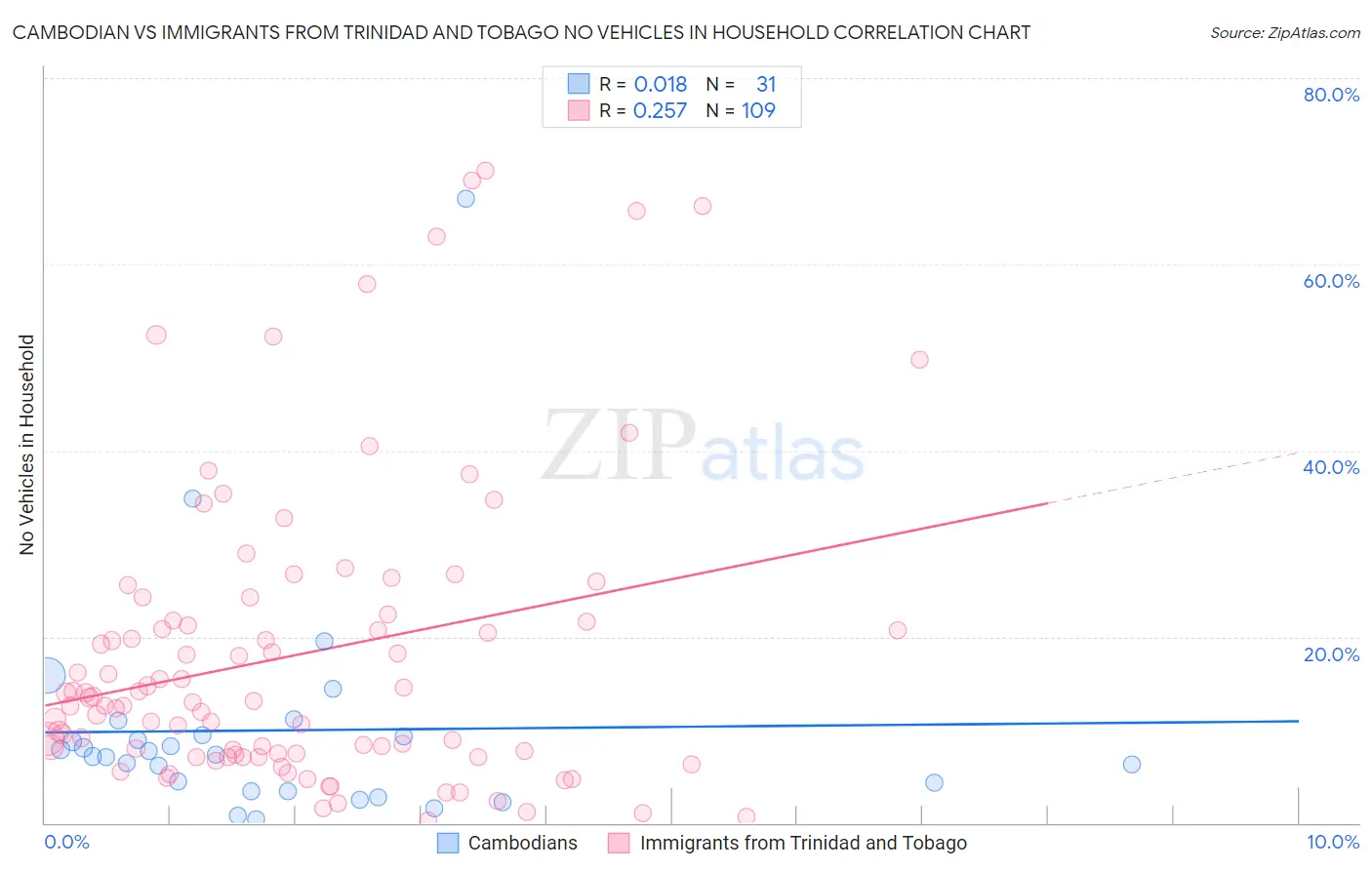 Cambodian vs Immigrants from Trinidad and Tobago No Vehicles in Household