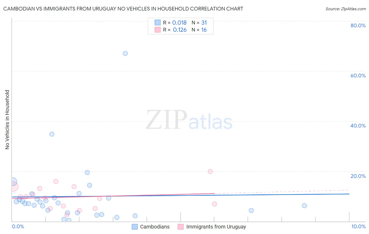 Cambodian vs Immigrants from Uruguay No Vehicles in Household