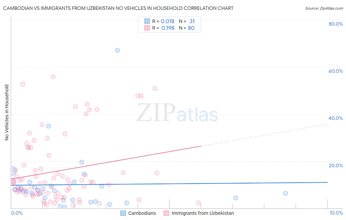 Cambodian vs Immigrants from Uzbekistan No Vehicles in Household