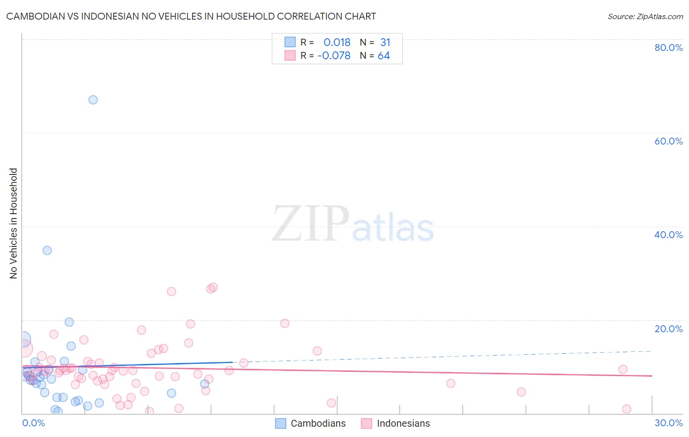 Cambodian vs Indonesian No Vehicles in Household