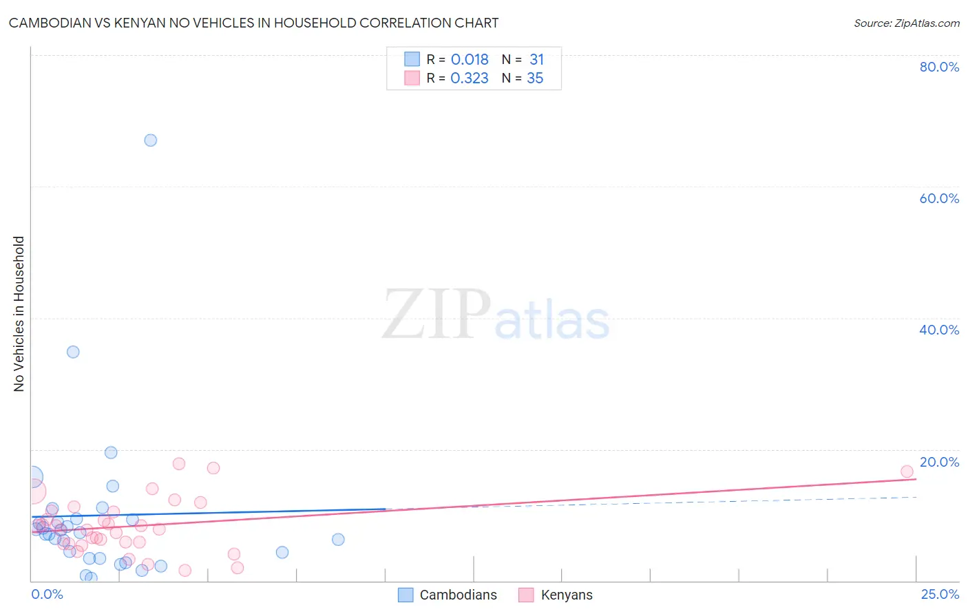 Cambodian vs Kenyan No Vehicles in Household