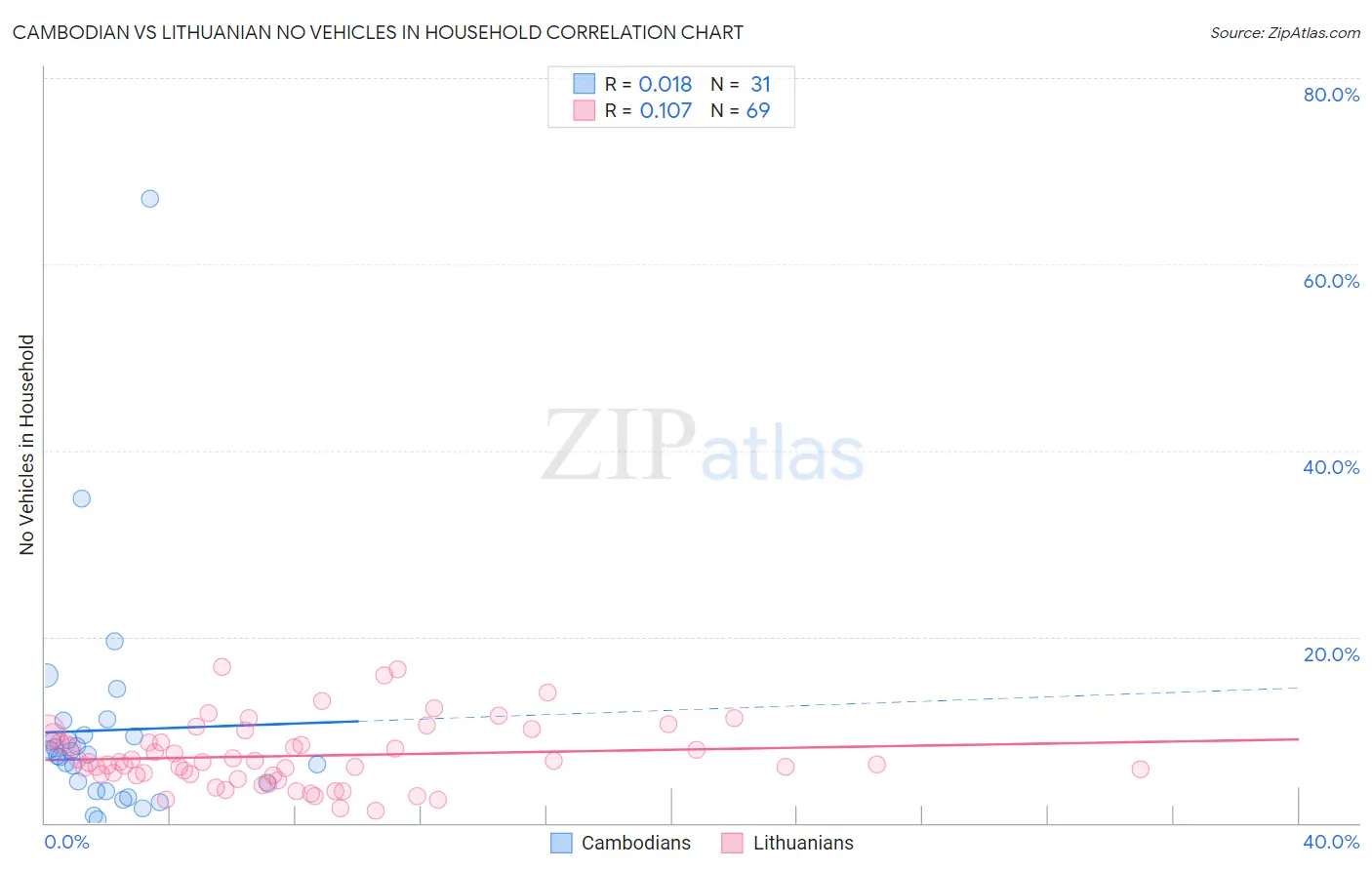 Cambodian vs Lithuanian No Vehicles in Household