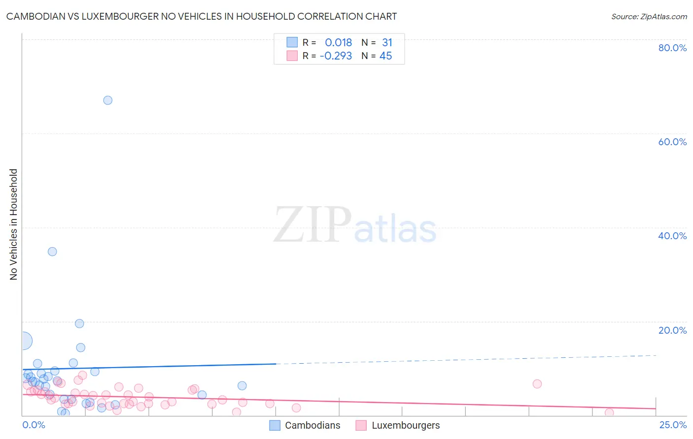 Cambodian vs Luxembourger No Vehicles in Household