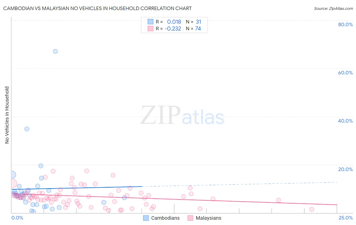 Cambodian vs Malaysian No Vehicles in Household