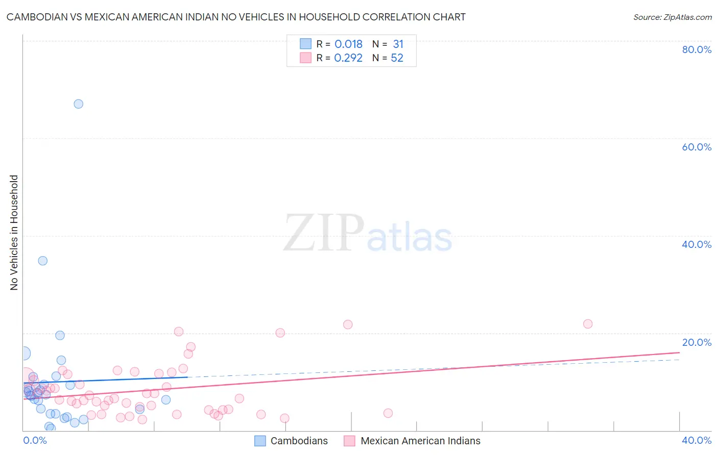 Cambodian vs Mexican American Indian No Vehicles in Household