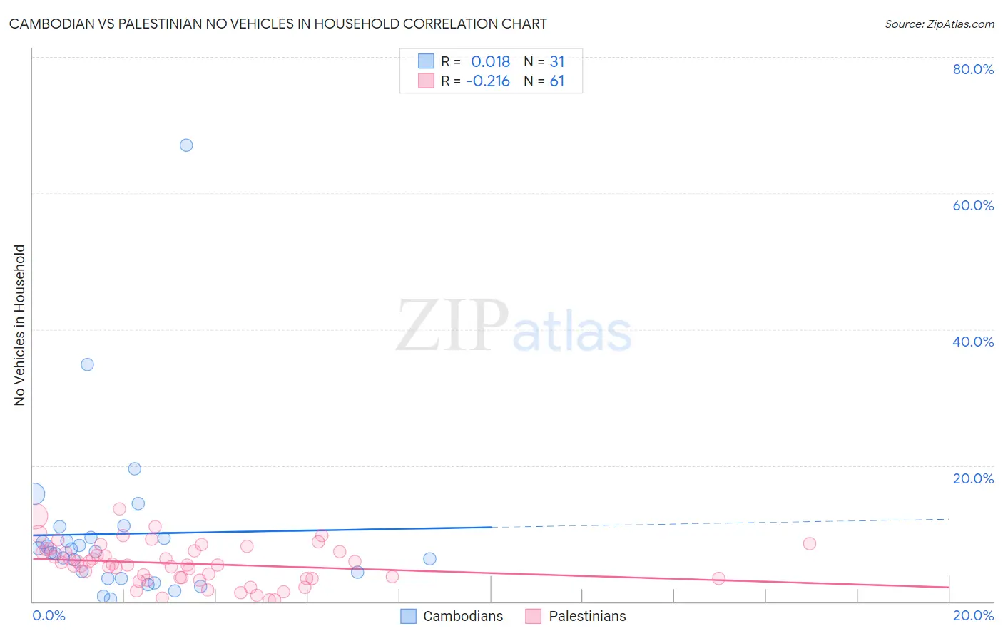 Cambodian vs Palestinian No Vehicles in Household