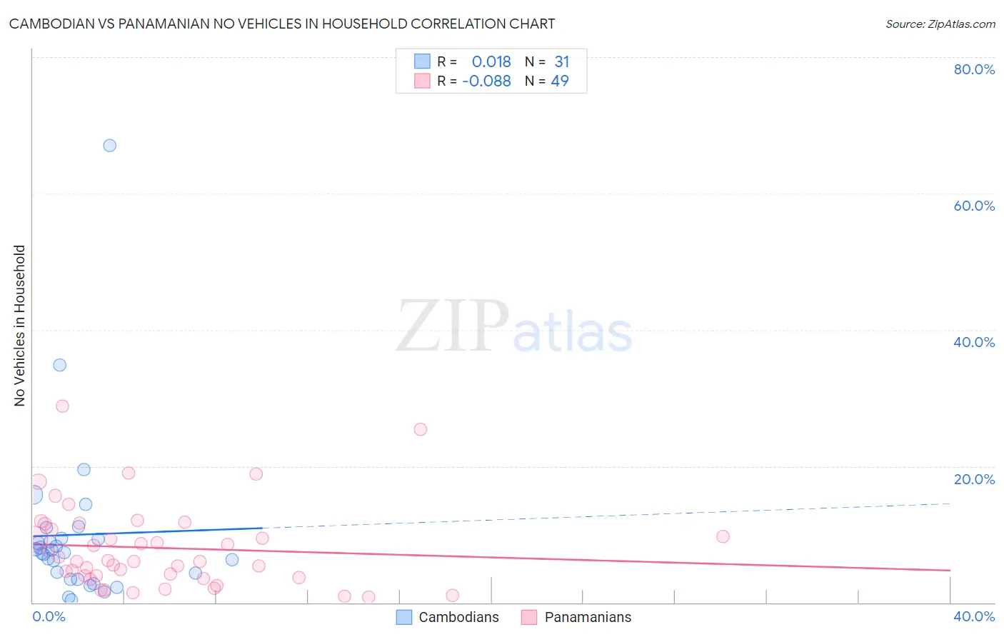 Cambodian vs Panamanian No Vehicles in Household