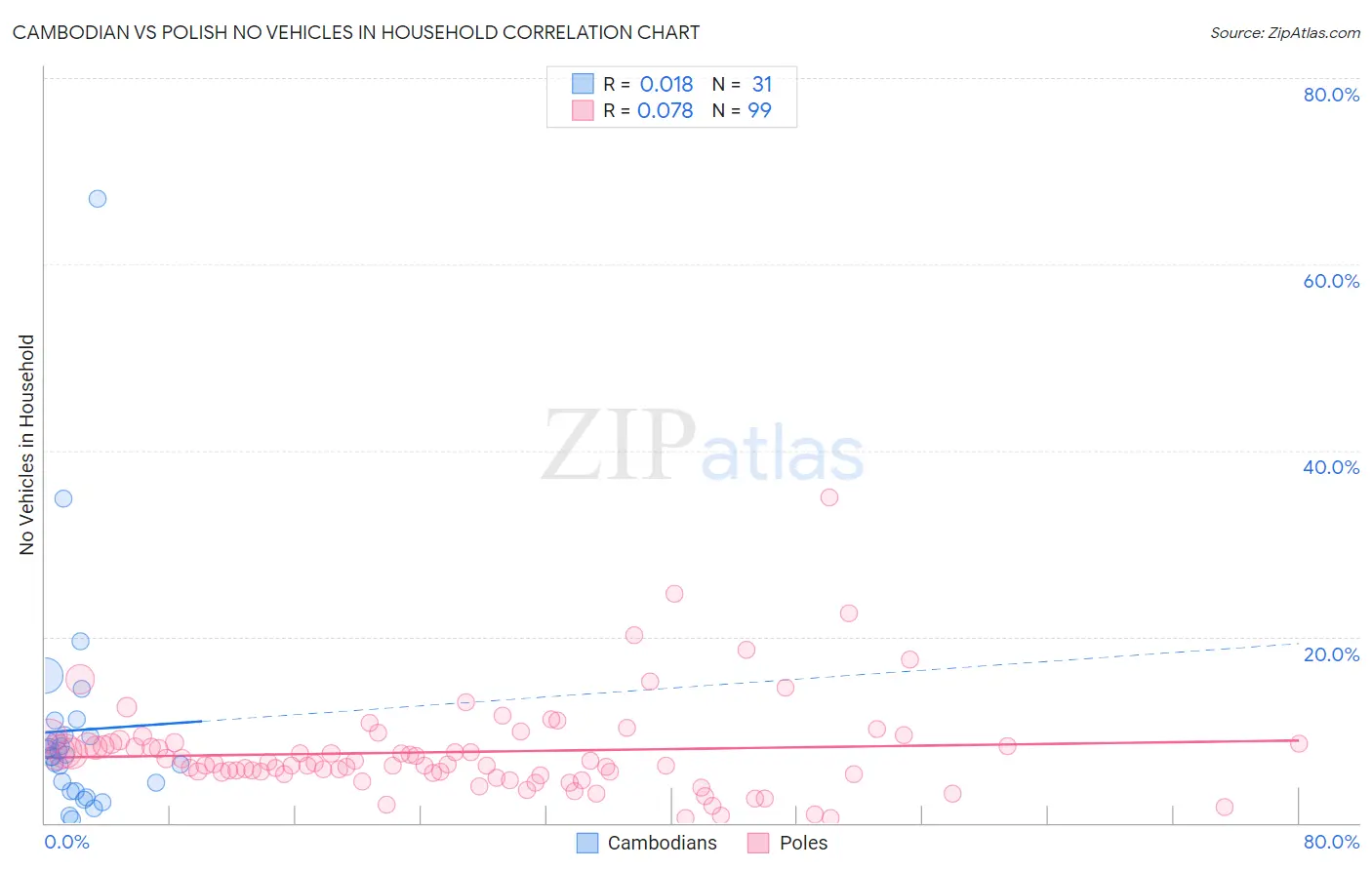 Cambodian vs Polish No Vehicles in Household