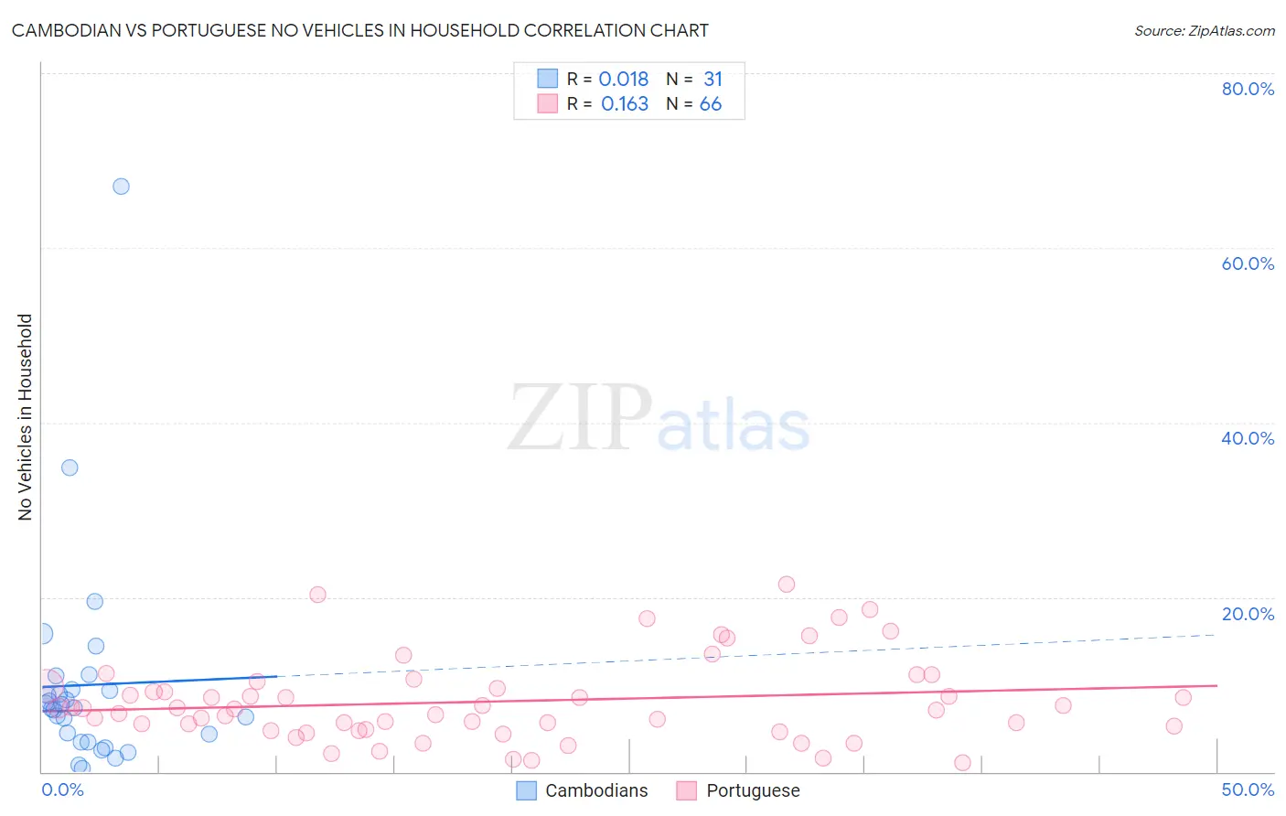Cambodian vs Portuguese No Vehicles in Household