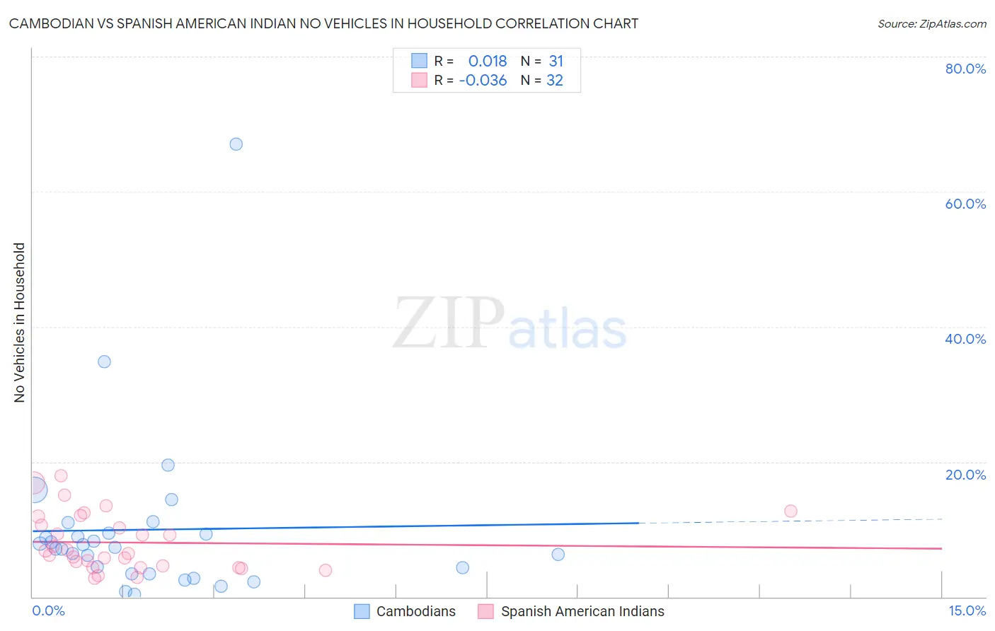 Cambodian vs Spanish American Indian No Vehicles in Household