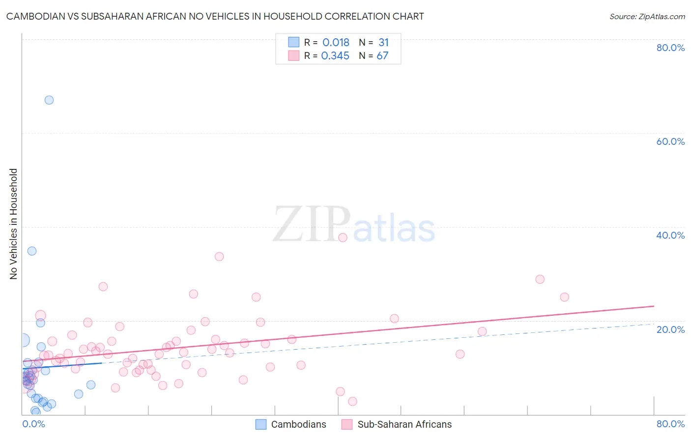 Cambodian vs Subsaharan African No Vehicles in Household