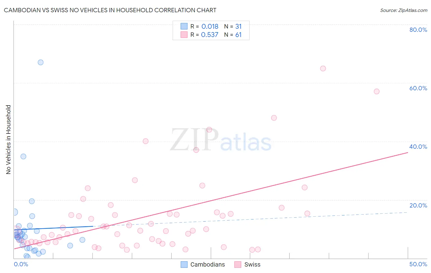 Cambodian vs Swiss No Vehicles in Household