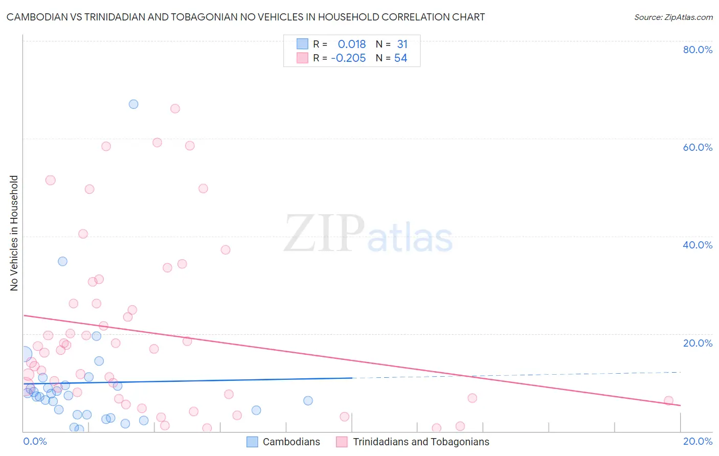 Cambodian vs Trinidadian and Tobagonian No Vehicles in Household