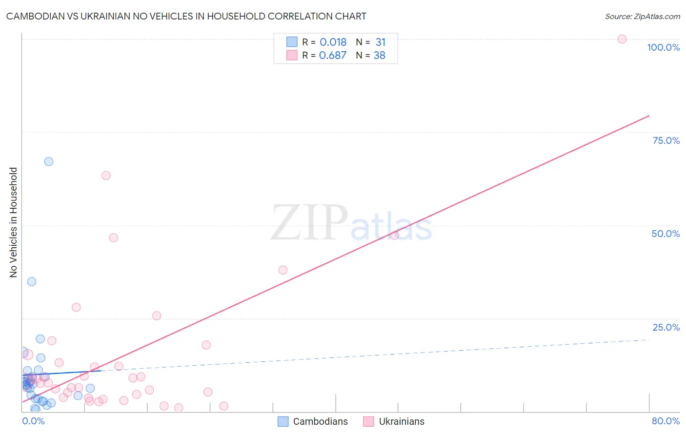 Cambodian vs Ukrainian No Vehicles in Household