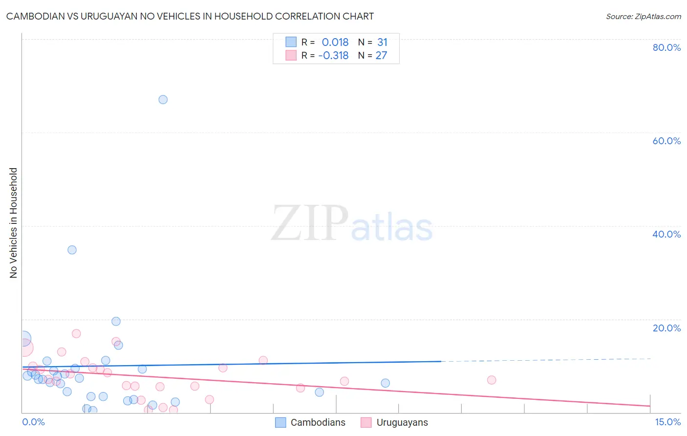 Cambodian vs Uruguayan No Vehicles in Household