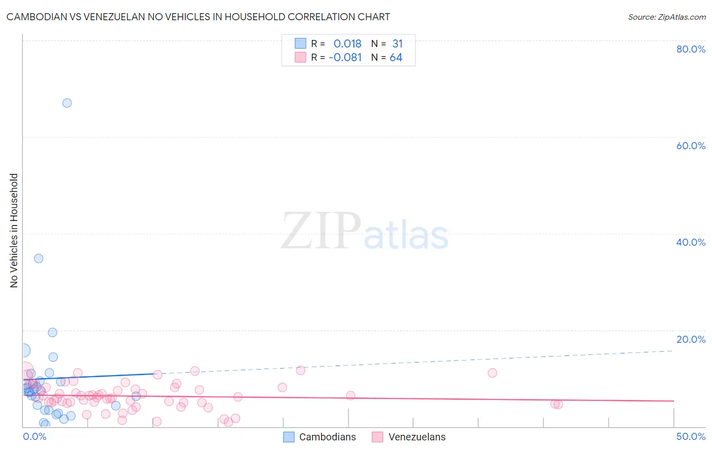 Cambodian vs Venezuelan No Vehicles in Household