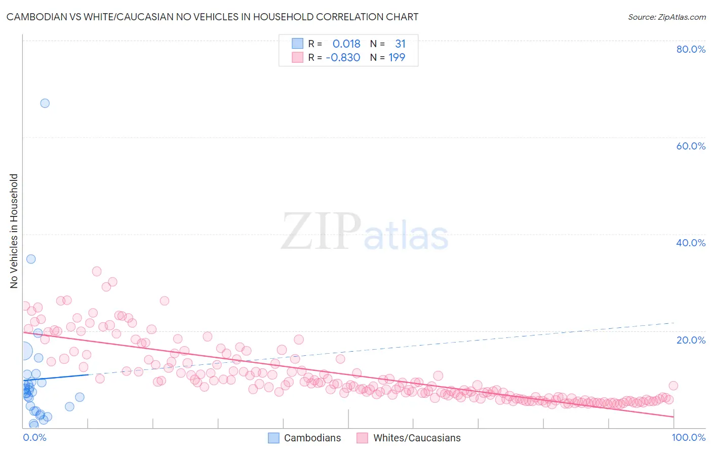Cambodian vs White/Caucasian No Vehicles in Household