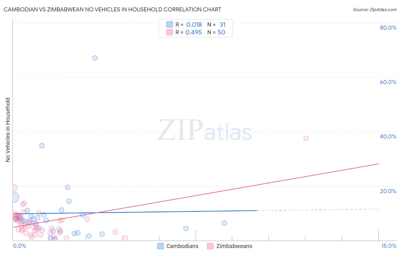 Cambodian vs Zimbabwean No Vehicles in Household