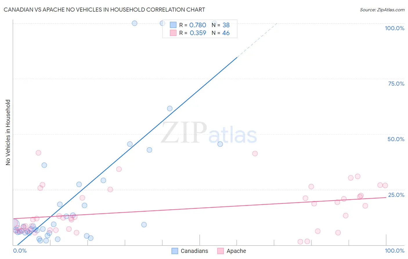 Canadian vs Apache No Vehicles in Household