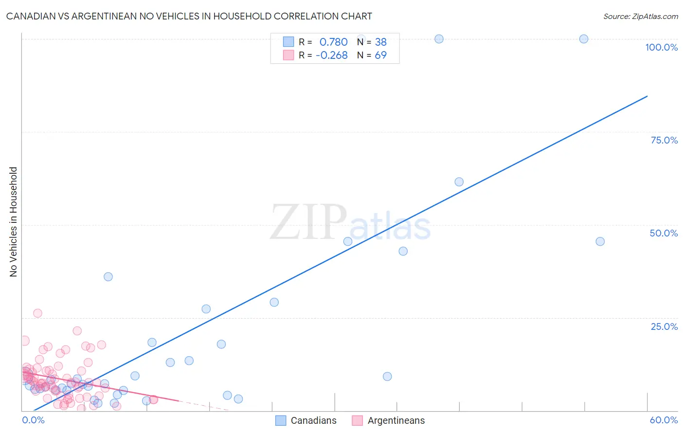 Canadian vs Argentinean No Vehicles in Household
