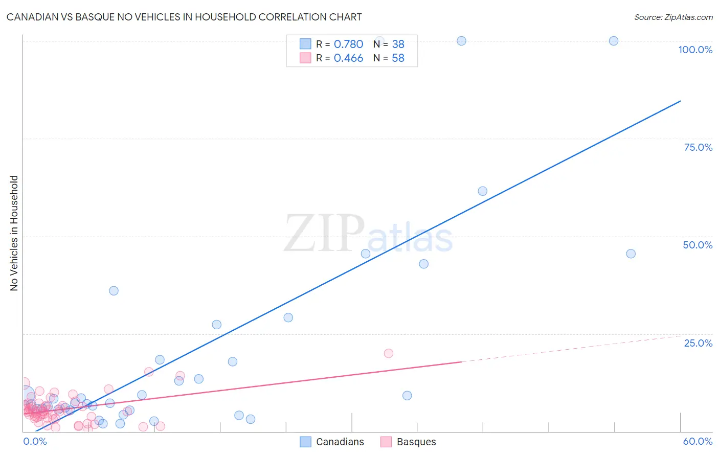 Canadian vs Basque No Vehicles in Household