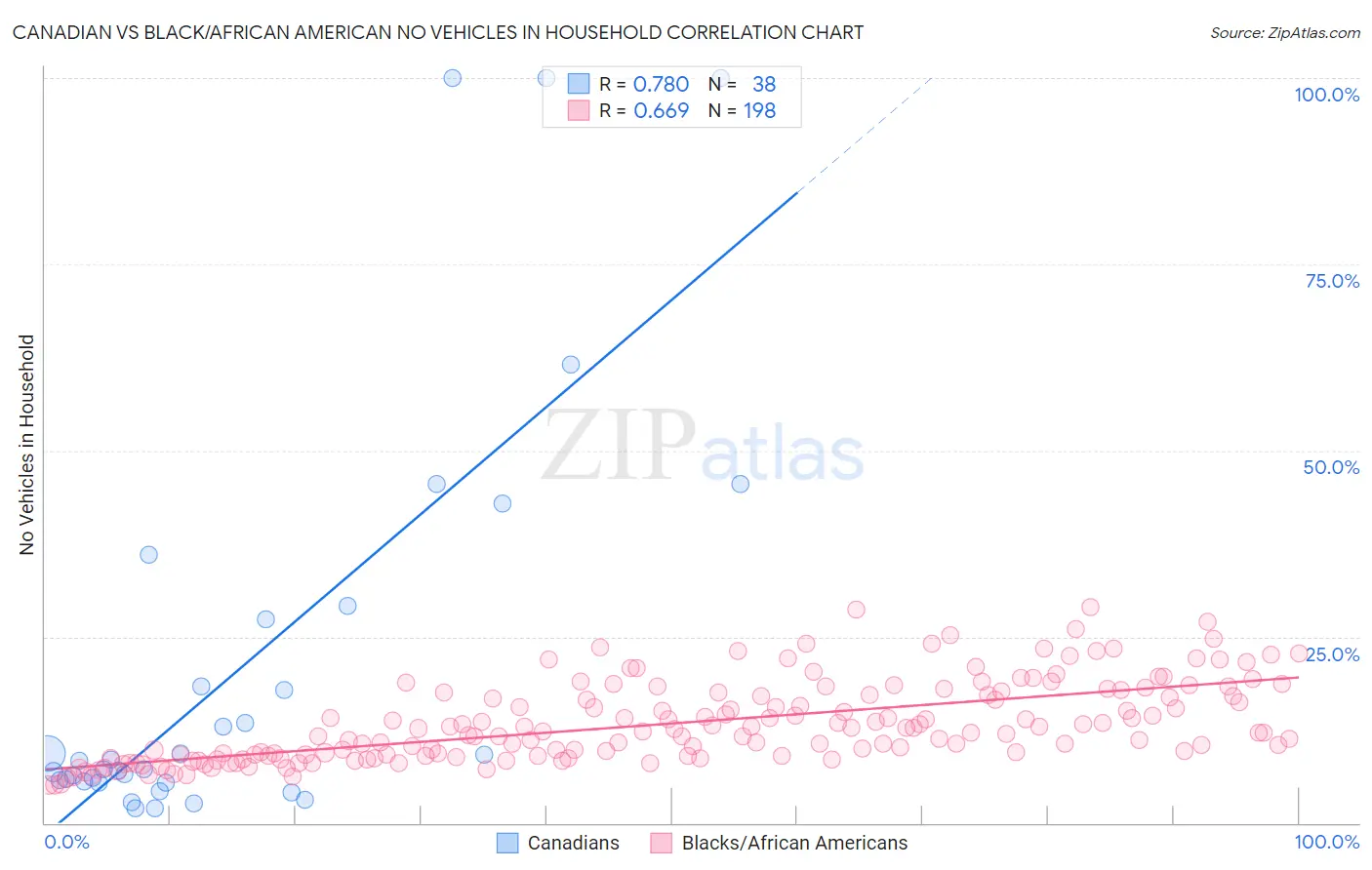 Canadian vs Black/African American No Vehicles in Household