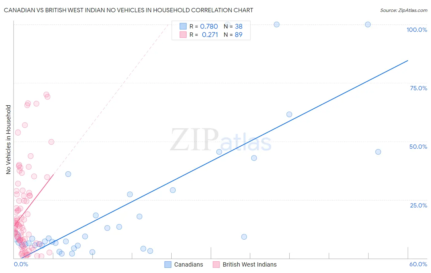 Canadian vs British West Indian No Vehicles in Household