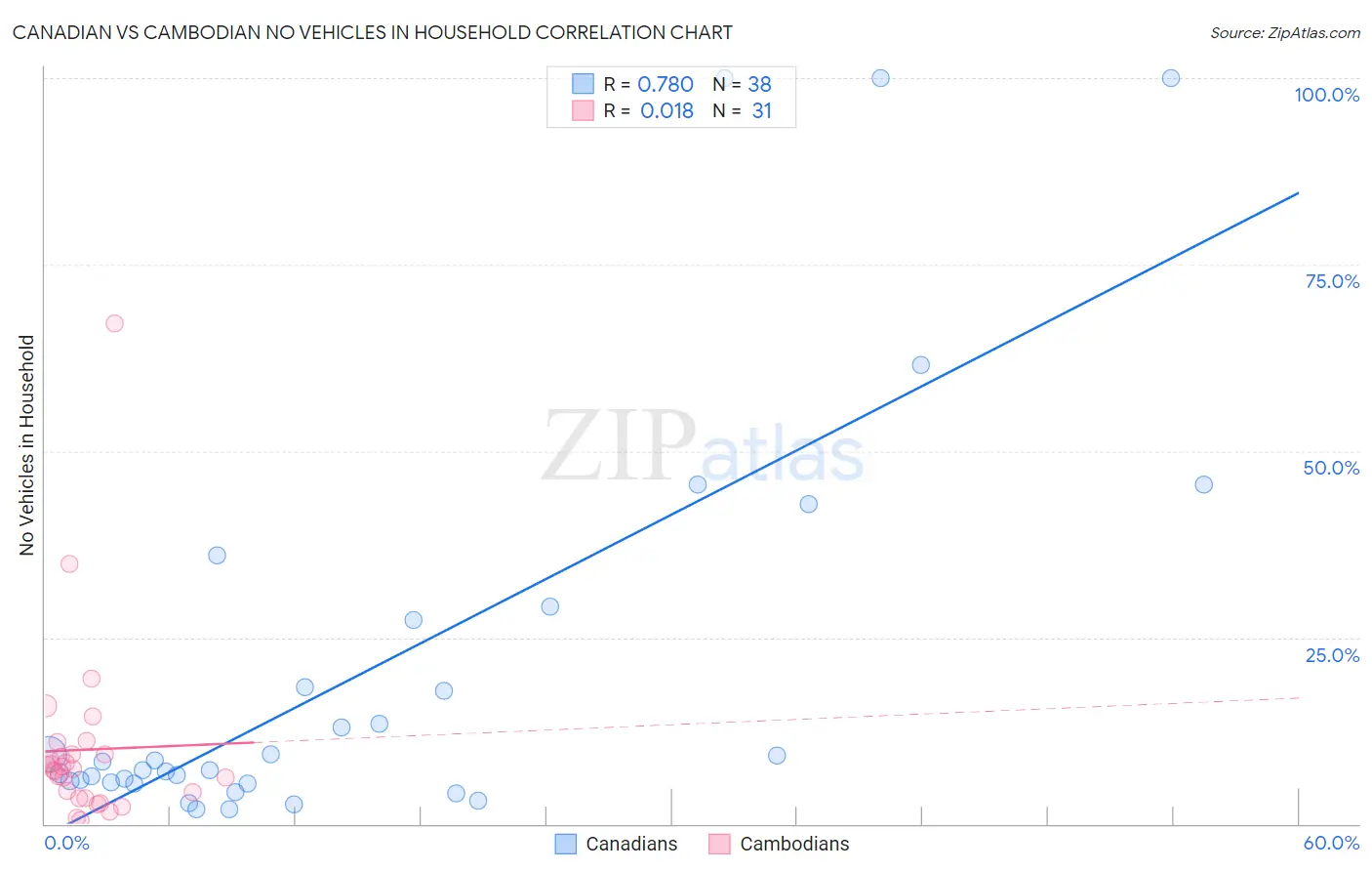 Canadian vs Cambodian No Vehicles in Household