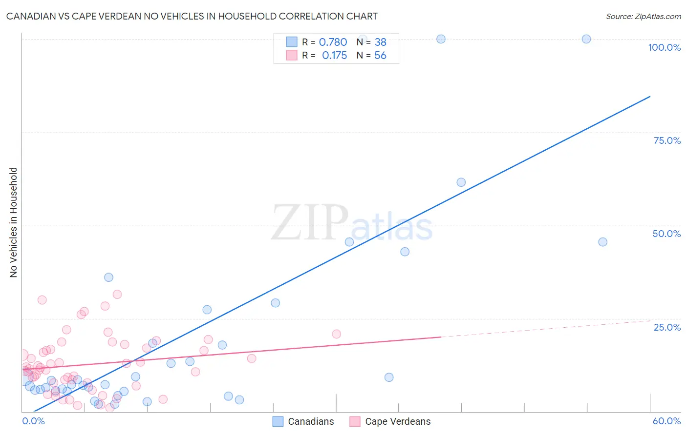 Canadian vs Cape Verdean No Vehicles in Household
