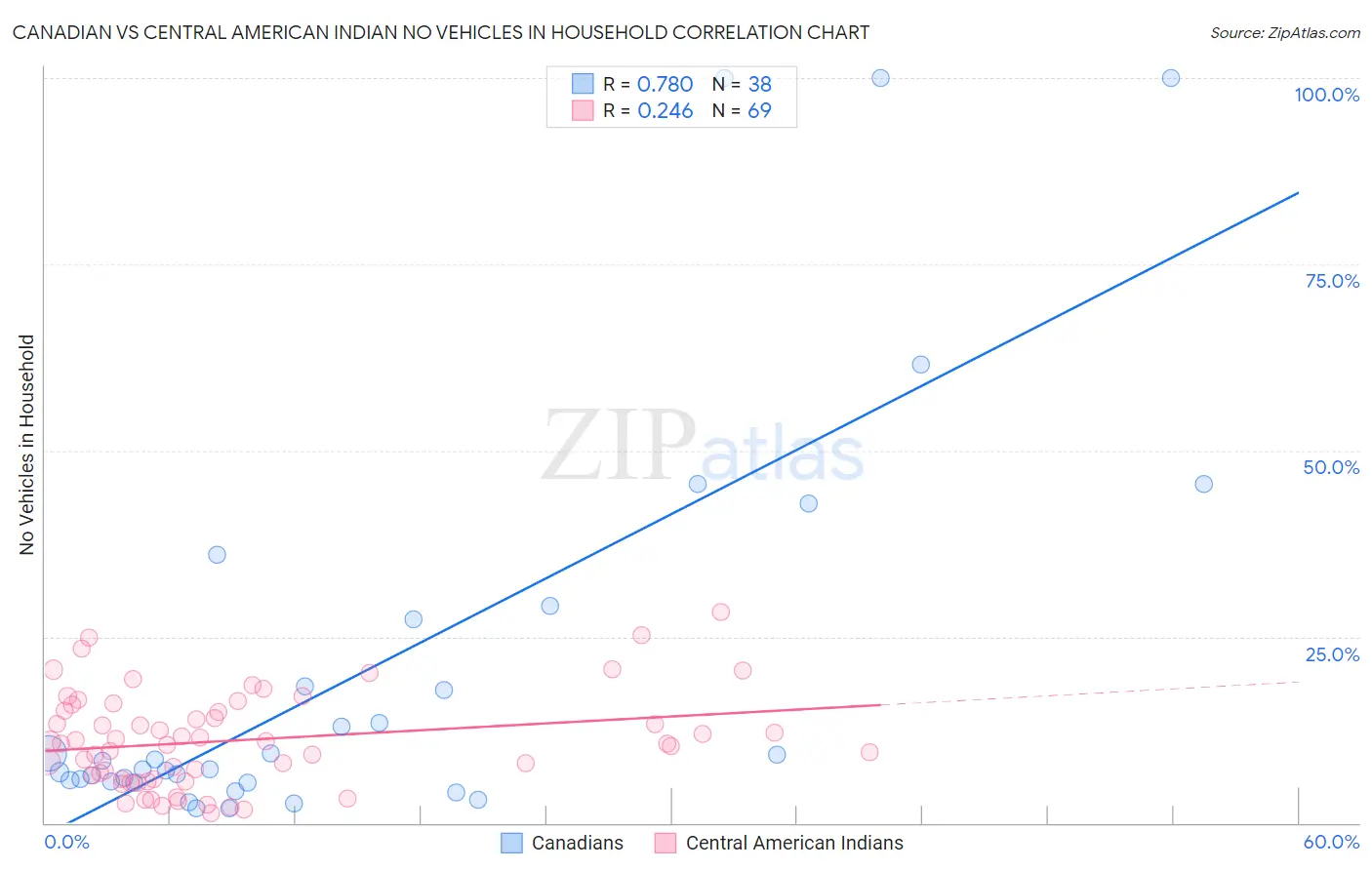 Canadian vs Central American Indian No Vehicles in Household