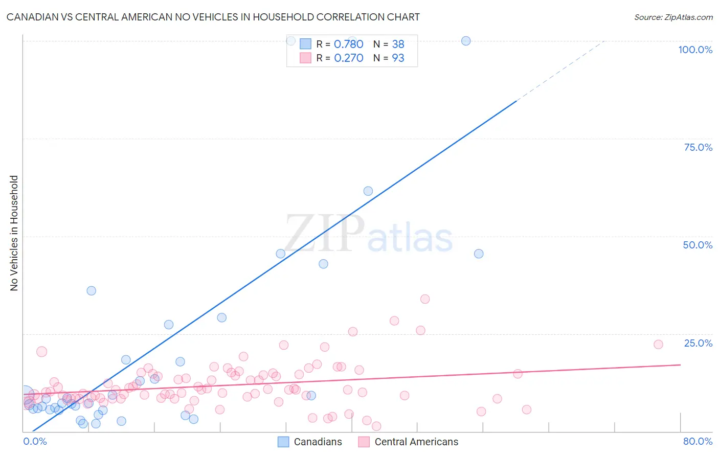 Canadian vs Central American No Vehicles in Household