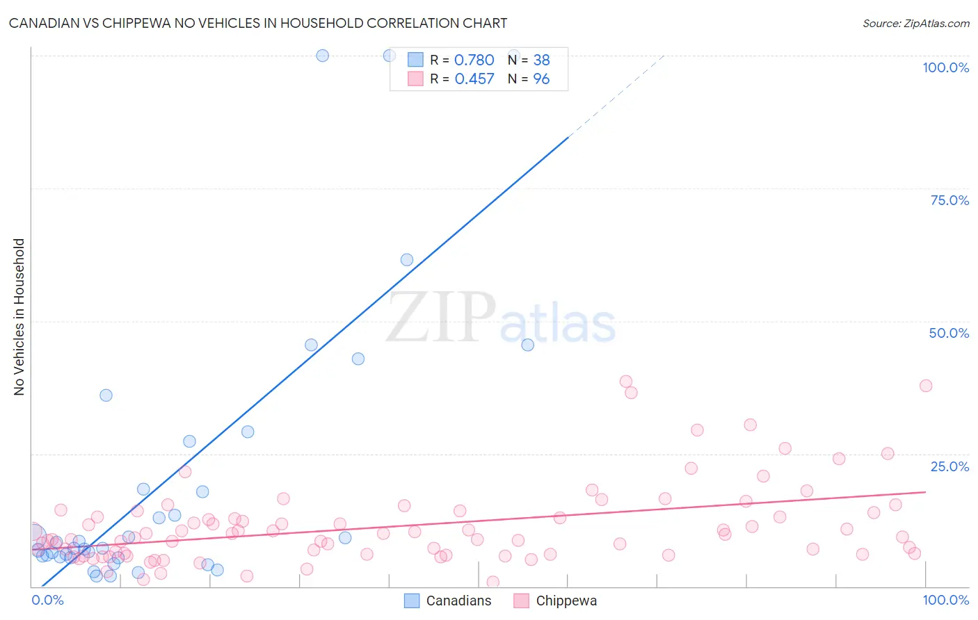 Canadian vs Chippewa No Vehicles in Household