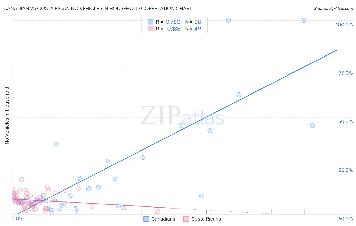 Canadian vs Costa Rican No Vehicles in Household