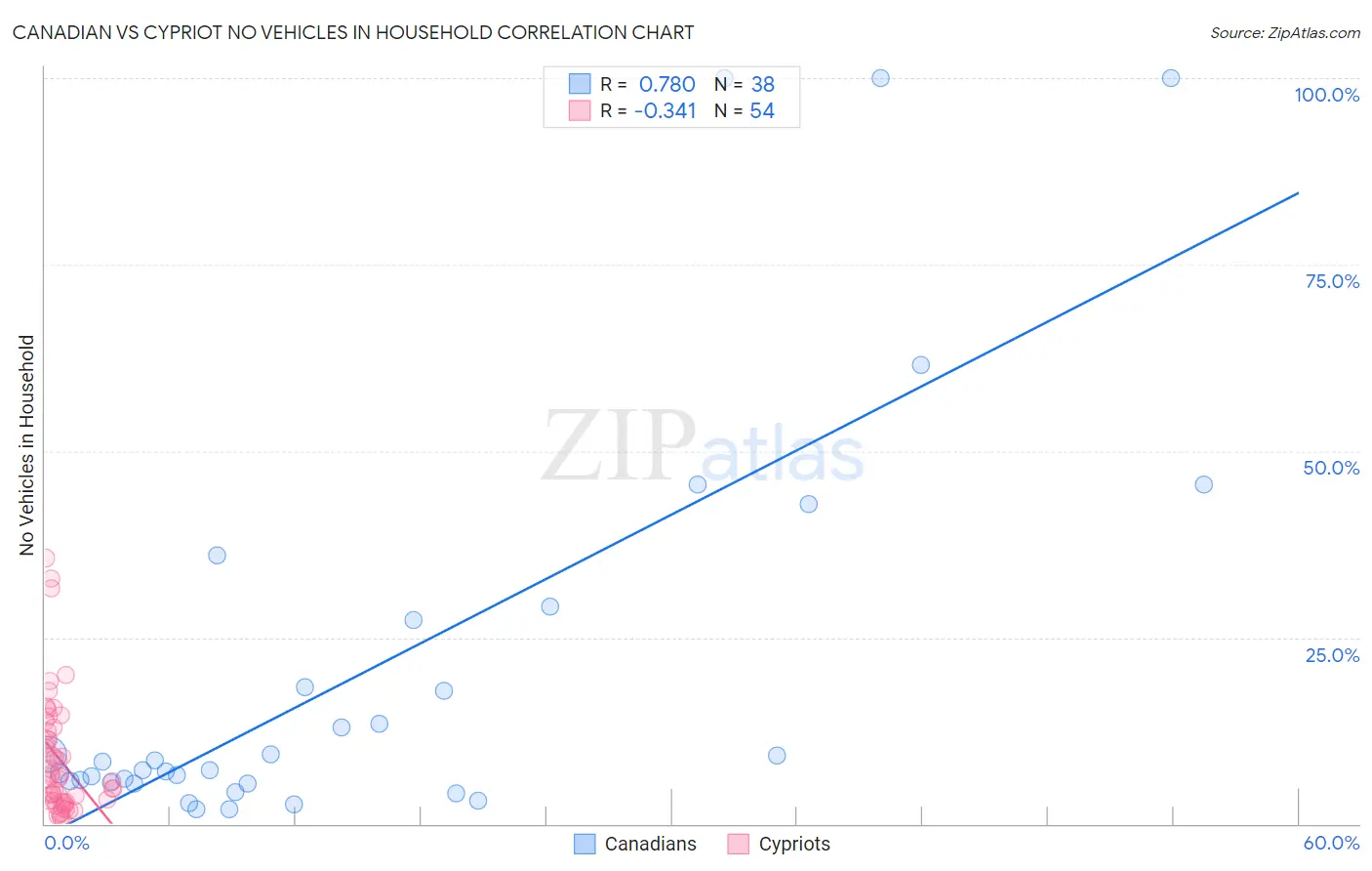 Canadian vs Cypriot No Vehicles in Household