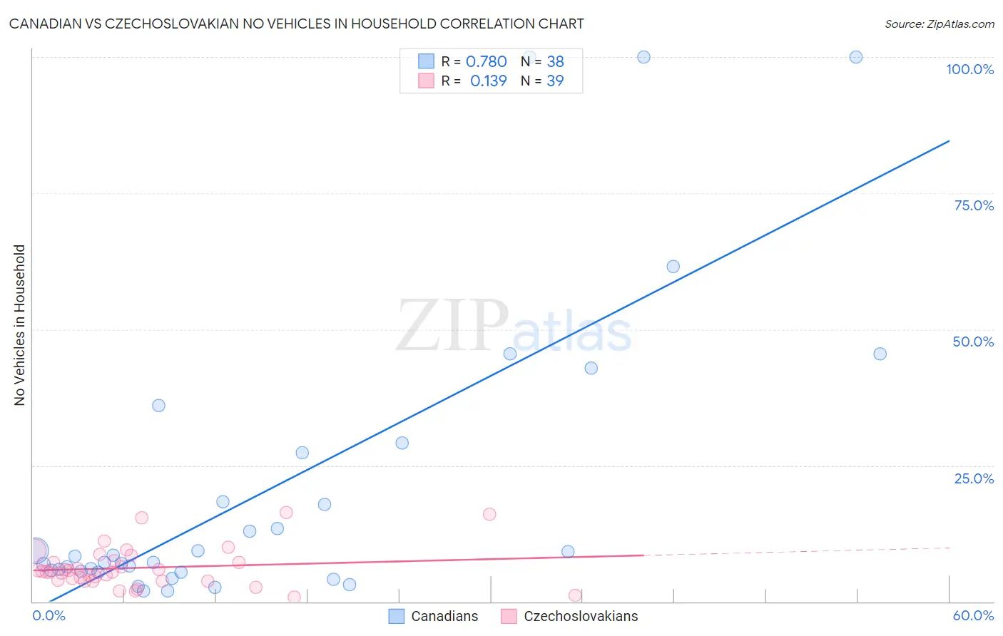 Canadian vs Czechoslovakian No Vehicles in Household